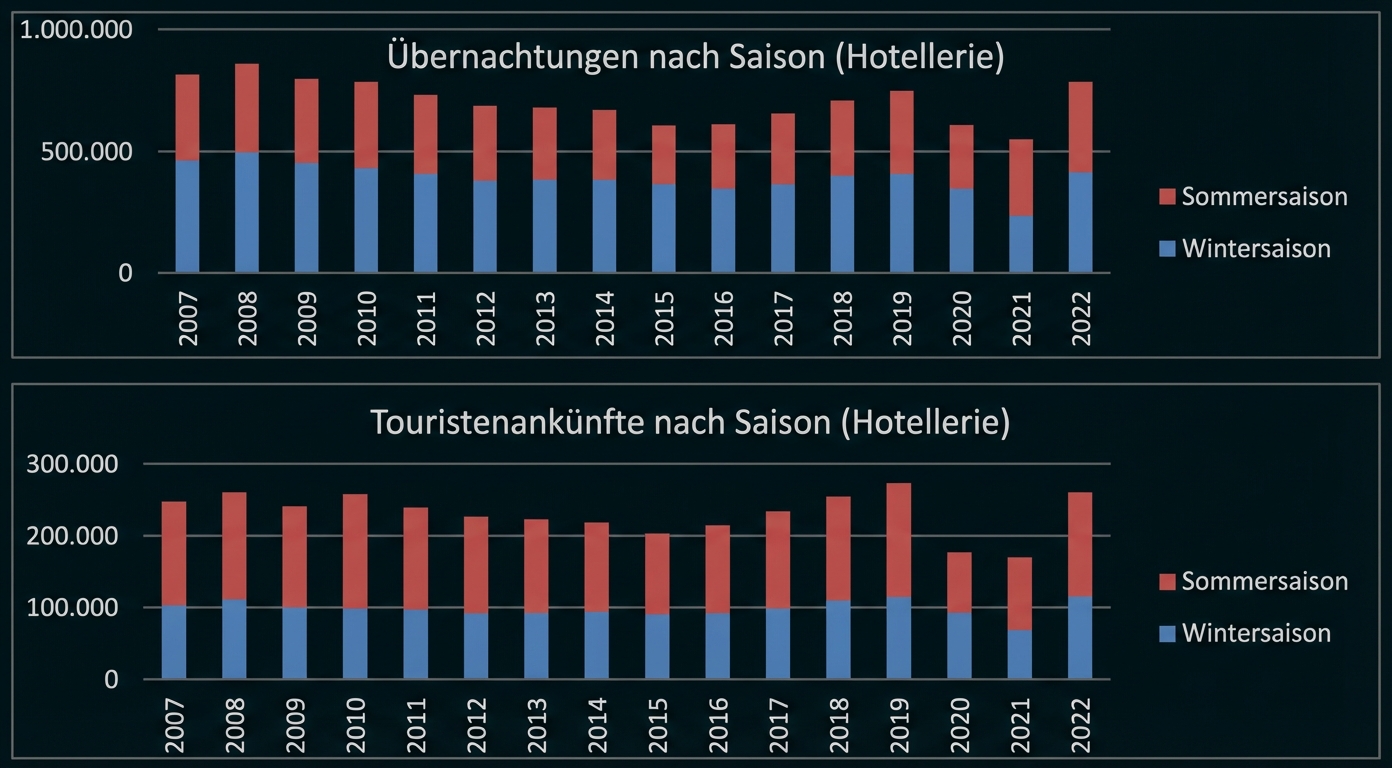 Zwei gestapelte Balkendiagramme: Übernachtungen und Touristenankünfte nach Saison (Sommer/Winter) von 2007 bis 2022